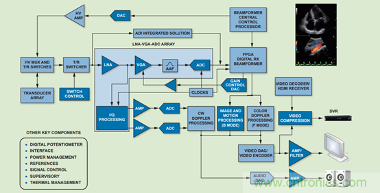 如何利用高性能模擬前端信號鏈助力醫療超聲系統發展? 如何利用高性能模擬前端信號鏈助力醫療超聲系統發展?