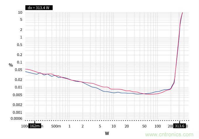 用氮化鎵能獲得更好的音頻放大器嗎？