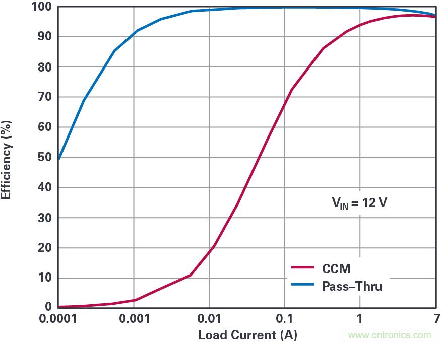 4開關降壓-升壓控制器,具備直通功能,可以消除開關噪聲