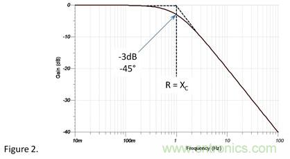 1&Omega;電阻和1&Omega;容抗串聯，容抗上的AC信號占多少？