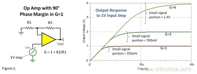 如何設置運放階躍響應的建立時間？