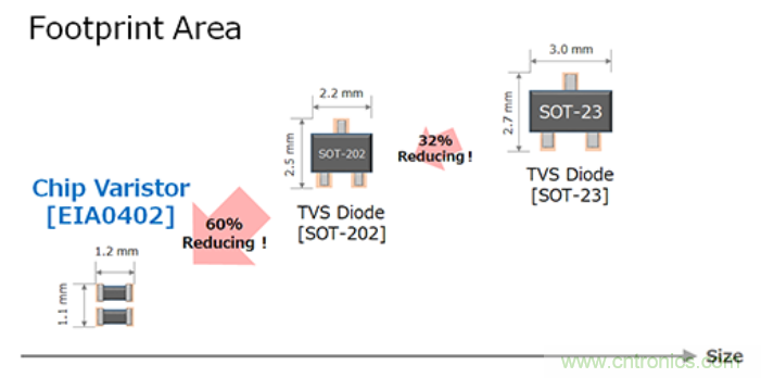 穩壓、TVS二極管和壓敏電阻的區別?使用時應進行比較的4個要點