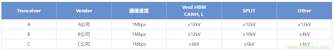 穩壓、TVS二極管和壓敏電阻的區別?使用時應進行比較的4個要點