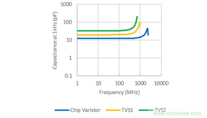 穩壓、TVS二極管和壓敏電阻的區別?使用時應進行比較的4個要點