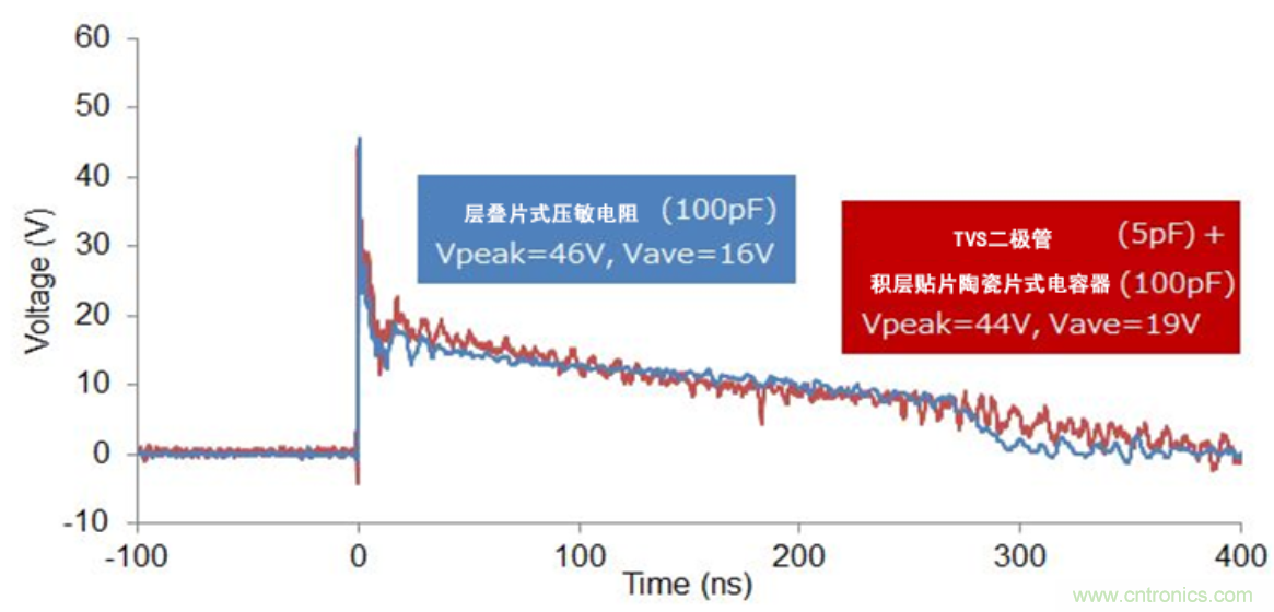 穩壓、TVS二極管和壓敏電阻的區別?使用時應進行比較的4個要點