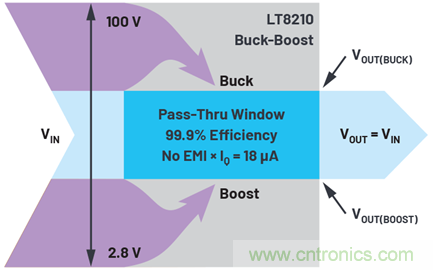 為汽車電子系統提供供電和保護，無開關噪聲，效率高達99.9%