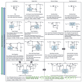 為汽車電子系統提供供電和保護，無開關噪聲，效率高達99.9%