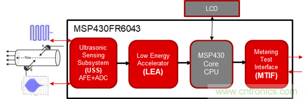 “軟硬兼施”,TI超聲波產品讓燃氣表更準確可靠