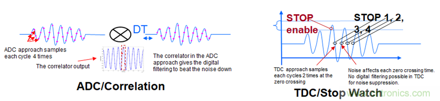“軟硬兼施”,TI超聲波產品讓燃氣表更準確可靠