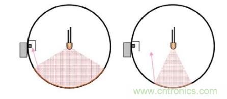 如何提高積分球中的LED光通量測試準確性 如何提高積分球中的LED光通量測試準確性