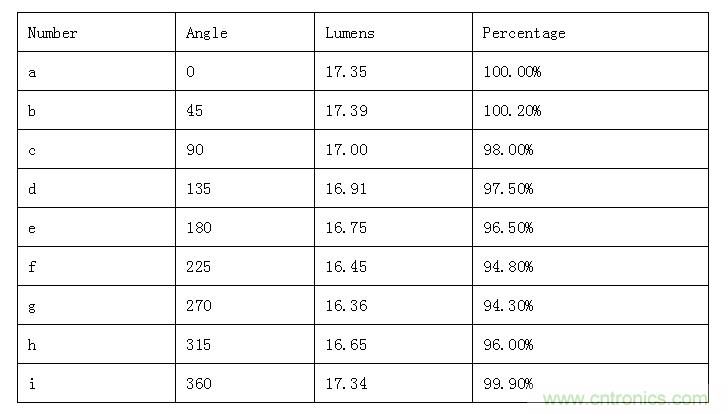 如何提高積分球中的LED光通量測試準確性 如何提高積分球中的LED光通量測試準確性