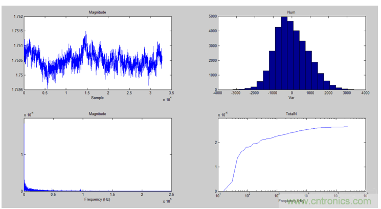 ADC的放大器噪聲性能評估分析 ADC的放大器噪聲性能評估分析
