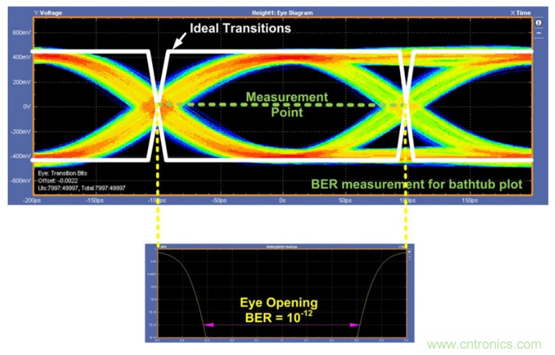 揭露三個關鍵PHY性能指標,保證你的JESD204B鏈路質量 揭露三個關鍵PHY性能指標,保證你的JESD204B鏈路質量
