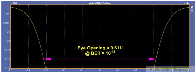 揭露三個關鍵PHY性能指標,保證你的JESD204B鏈路質量 揭露三個關鍵PHY性能指標,保證你的JESD204B鏈路質量