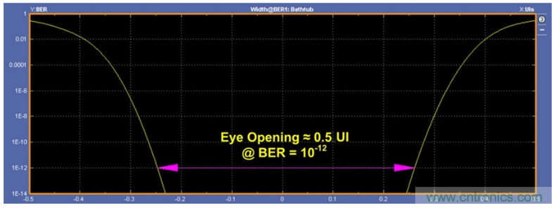 揭露三個關鍵PHY性能指標,保證你的JESD204B鏈路質量 揭露三個關鍵PHY性能指標,保證你的JESD204B鏈路質量