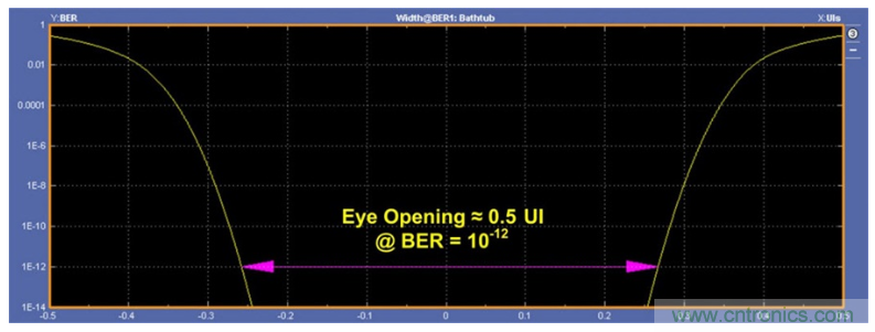 揭露三個關鍵PHY性能指標,保證你的JESD204B鏈路質量 揭露三個關鍵PHY性能指標,保證你的JESD204B鏈路質量