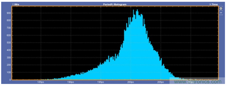 揭露三個關鍵PHY性能指標,保證你的JESD204B鏈路質量 揭露三個關鍵PHY性能指標,保證你的JESD204B鏈路質量