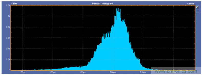 揭露三個關鍵PHY性能指標,保證你的JESD204B鏈路質量 揭露三個關鍵PHY性能指標,保證你的JESD204B鏈路質量