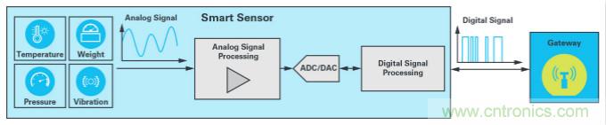 ADI的fido5000如何幫助JUMO做好準備,迎接工業(yè)4.0