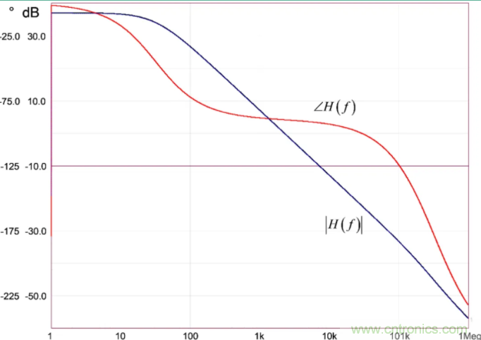 開關轉換器動態分析采用快速分析技術(3)
