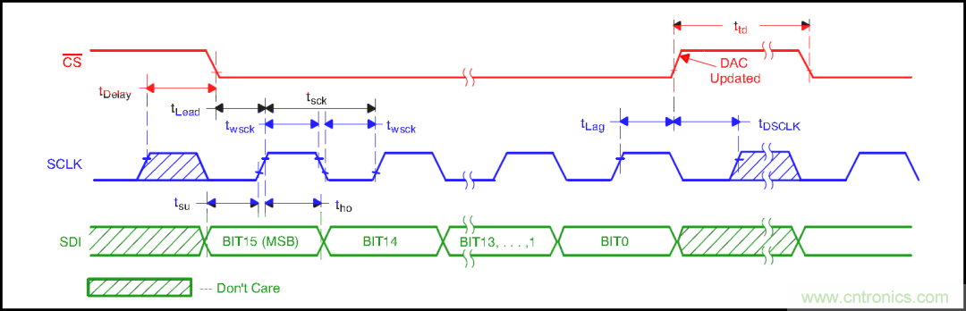 可否利用DAC來(lái)改變交流信號(hào)的幅值?