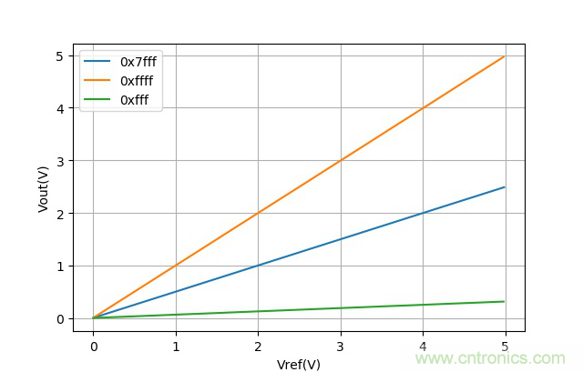 可否利用DAC來(lái)改變交流信號(hào)的幅值?