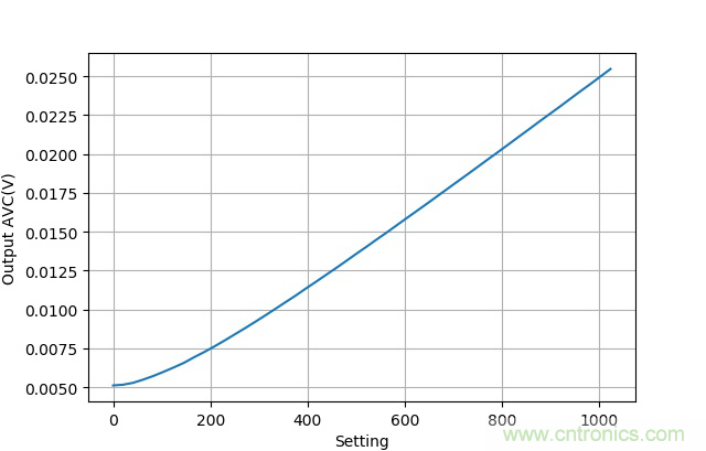 可否利用DAC來(lái)改變交流信號(hào)的幅值?