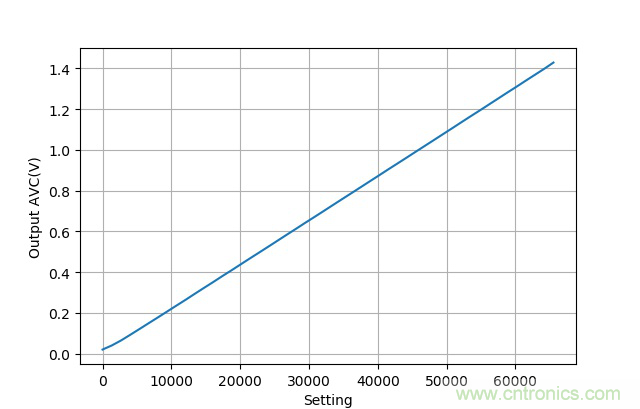 可否利用DAC來(lái)改變交流信號(hào)的幅值?