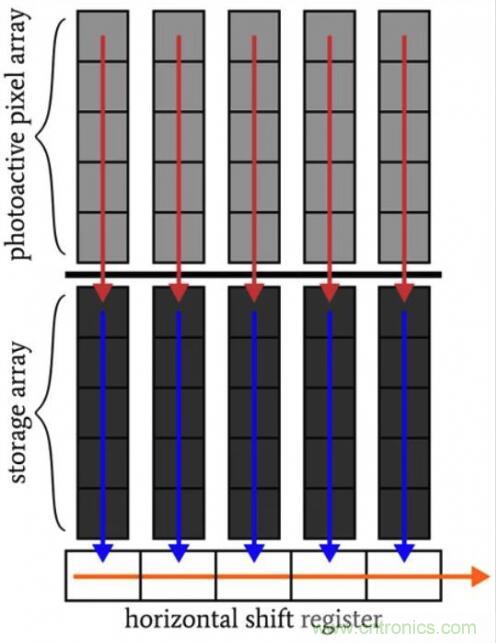 如何權衡CCD圖像傳感器的各類優缺點 如何權衡CCD圖像傳感器的各類優缺點