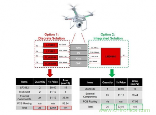 如何應對FPGA或SoC電源應用面臨的小尺寸、低成本挑戰? 如何應對FPGA或SoC電源應用面臨的小尺寸、低成本挑戰?