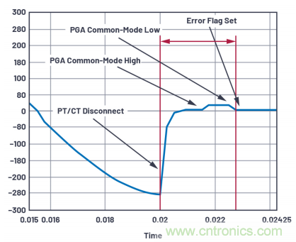 提高性能,簡化設計,搞定電力線監控應用就看它