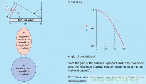 控陣天線輻射基礎知識 控陣天線輻射基礎知識