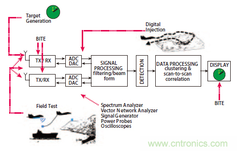 不同雷達目標生成器的構架、設計要求和準則