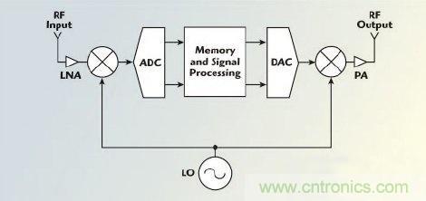 不同雷達目標生成器的構架、設計要求和準則