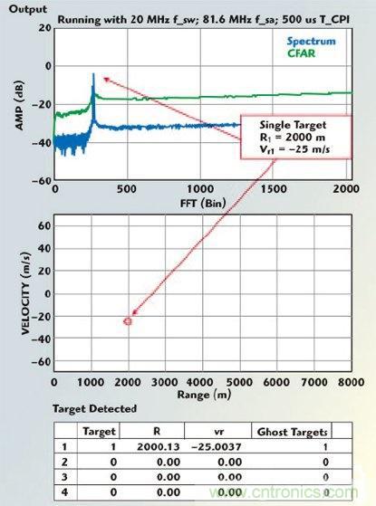 不同雷達目標生成器的構架、設計要求和準則