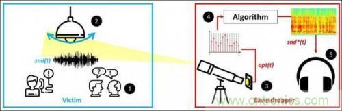 一個燈泡,是如何實(shí)現(xiàn)竊聽技術(shù)的? 一個燈泡,是如何實(shí)現(xiàn)竊聽技術(shù)的?