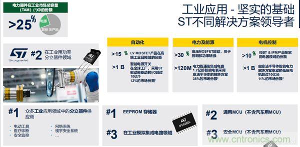 ST市場策略：聚焦亞洲工業(yè)市場， 探索電力和能源及電機控制領域增長機會