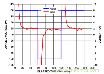 穿越電流測量的無人區&mdash;&mdash;pA等級電流測量