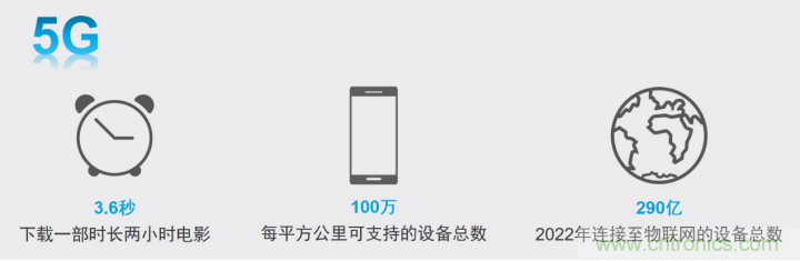 觀5G發展之路,探秘消費電子產品之未來 觀5G發展之路,探秘消費電子產品之未來