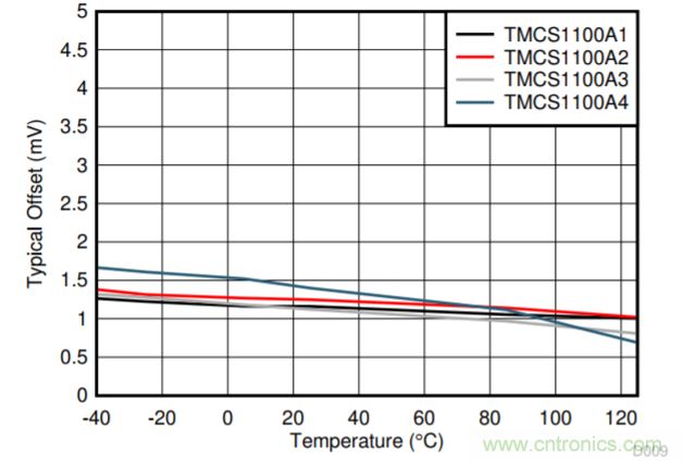 低漂移、高精度、直插式隔離磁性電機(jī)電流測(cè)量