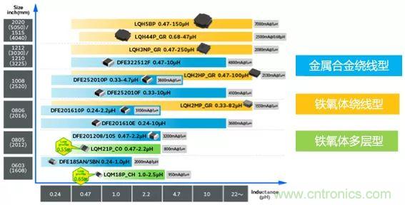 功率電感器基礎第1章：何謂功率電感器？工藝特點上的差異？