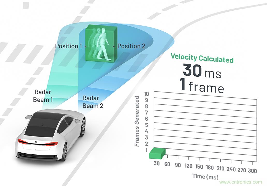 從ADAS到驅動器更換&mdash;&mdash;實際雷達性能是否足夠好？