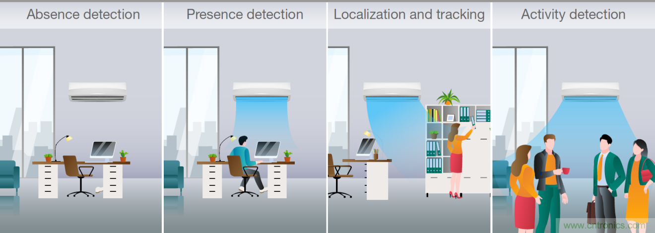 使用TI毫米波占用傳感器設計智能、高效節(jié)能的空調 使用TI毫米波占用傳感器設計智能、高效節(jié)能的空調