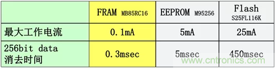 從新能源汽車到智能充電樁,富士通打造車聯網存儲IC完美陣列