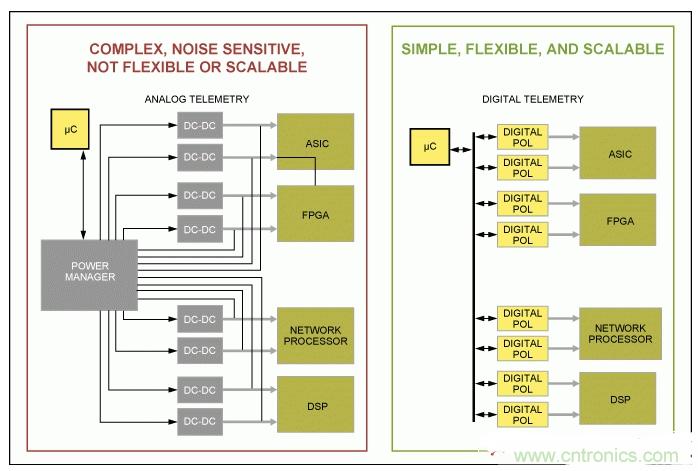 如何優(yōu)化高度集成基站電源管理，試試這個解決方案？