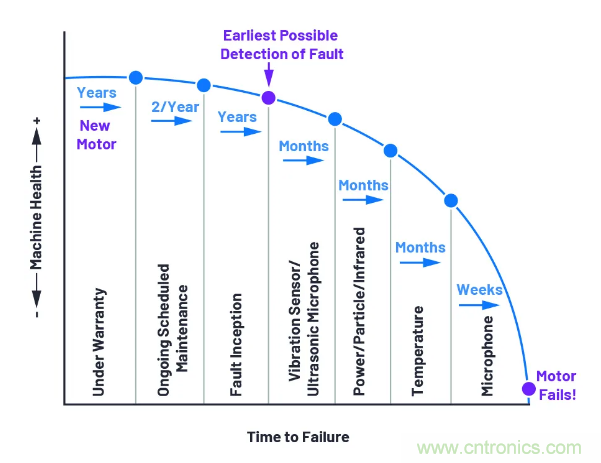 如何給你的設備選一款最合適的PdM傳感器~ 如何給你的設備選一款最合適的PdM傳感器~