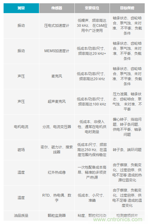 如何給你的設備選一款最合適的PdM傳感器~ 如何給你的設備選一款最合適的PdM傳感器~