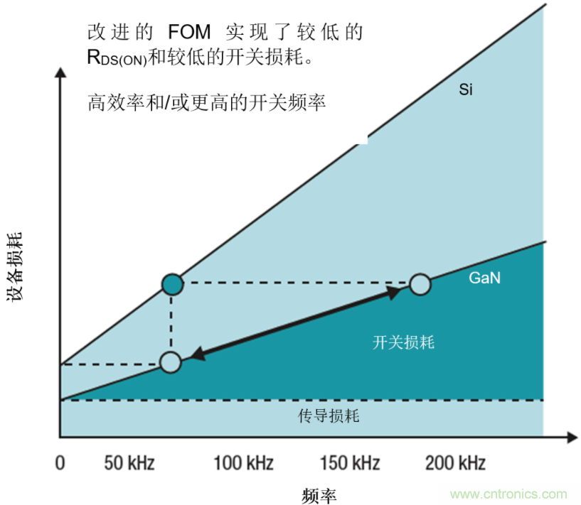 GaN將能源效率推升至新高度!