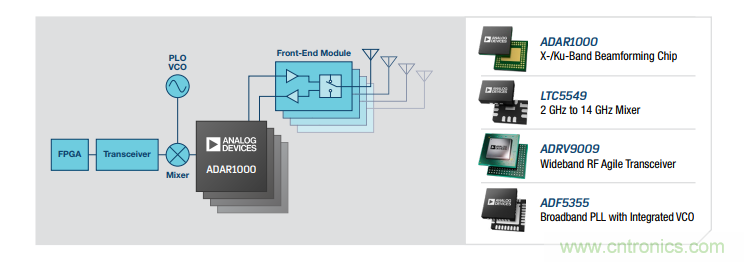 設計一個收發(fā)系統(tǒng)竟省下數(shù)十顆芯片，這背后原來是......