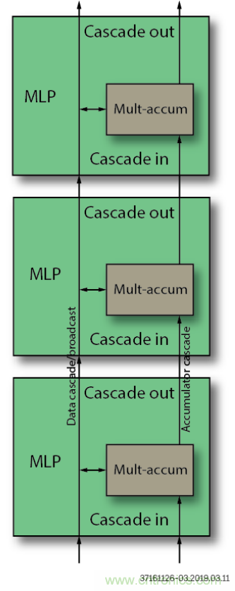 詳解FPGA如何實現FP16格式點積級聯運算 詳解FPGA如何實現FP16格式點積級聯運算